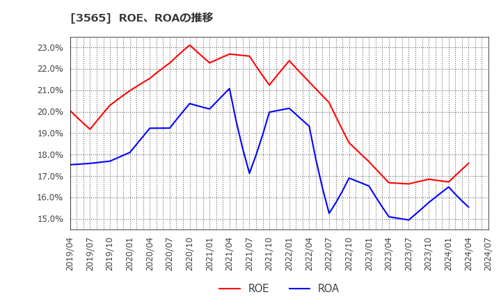 3565 アセンテック(株): ROE、ROAの推移