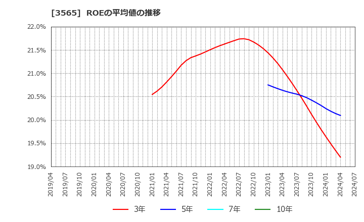3565 アセンテック(株): ROEの平均値の推移