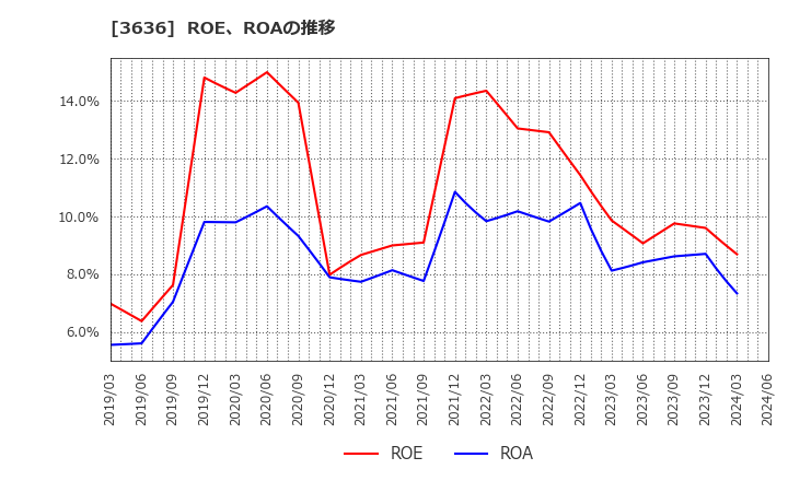 3636 (株)三菱総合研究所: ROE、ROAの推移