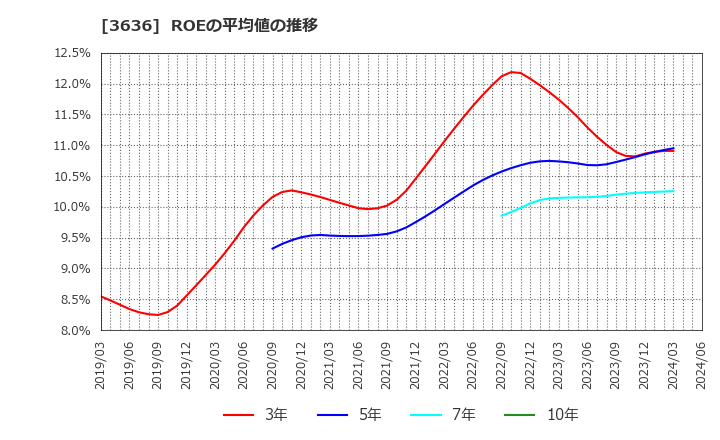 3636 (株)三菱総合研究所: ROEの平均値の推移