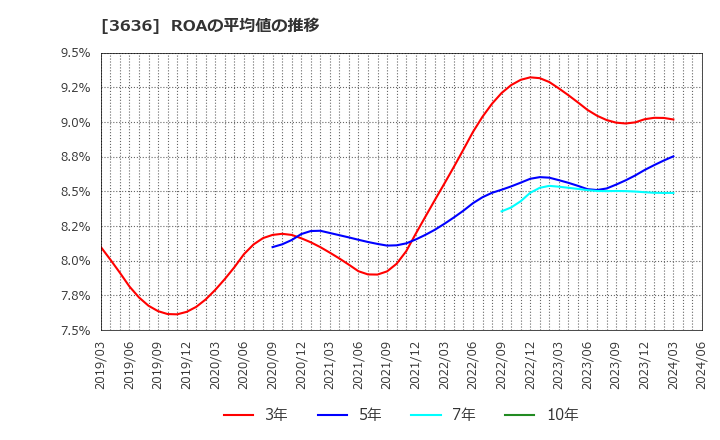 3636 (株)三菱総合研究所: ROAの平均値の推移