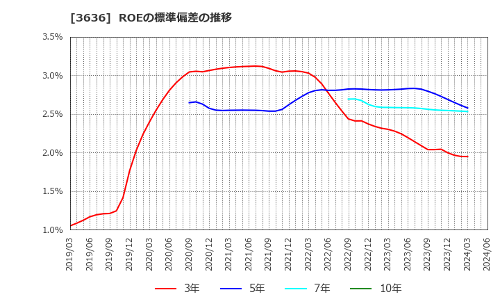 3636 (株)三菱総合研究所: ROEの標準偏差の推移