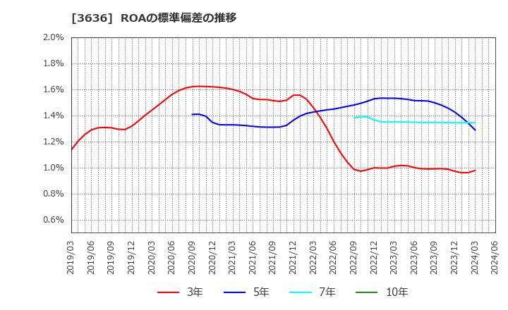 3636 (株)三菱総合研究所: ROAの標準偏差の推移