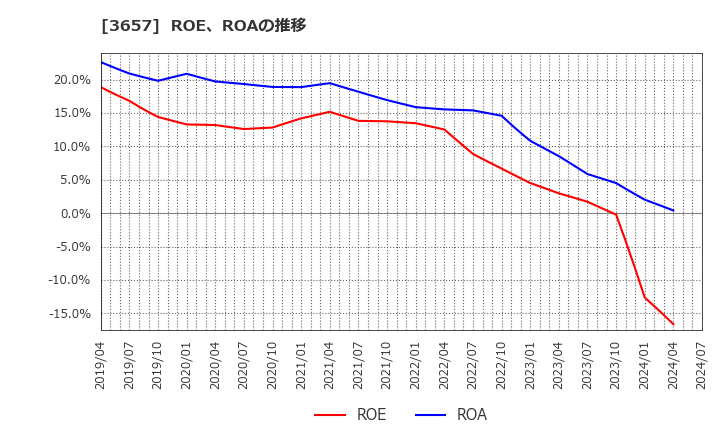 3657 ポールトゥウィンホールディングス(株): ROE、ROAの推移