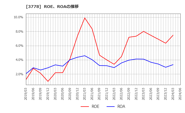 3778 さくらインターネット(株): ROE、ROAの推移
