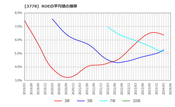 3778 さくらインターネット(株): ROEの平均値の推移