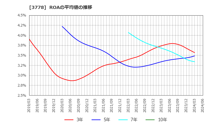 3778 さくらインターネット(株): ROAの平均値の推移