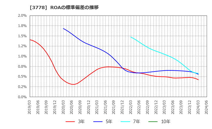 3778 さくらインターネット(株): ROAの標準偏差の推移
