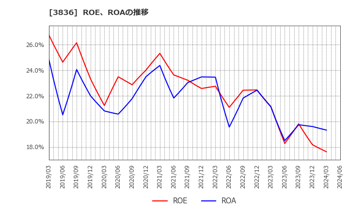 3836 (株)アバントグループ: ROE、ROAの推移