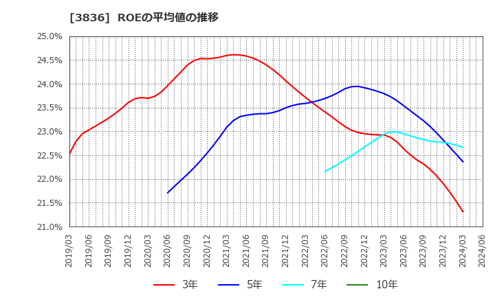 3836 (株)アバントグループ: ROEの平均値の推移