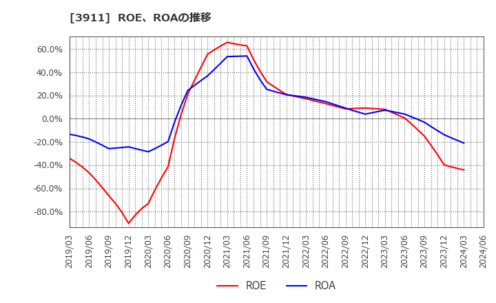 3911 (株)Ａｉｍｉｎｇ: ROE、ROAの推移