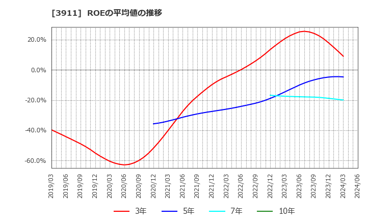 3911 (株)Ａｉｍｉｎｇ: ROEの平均値の推移