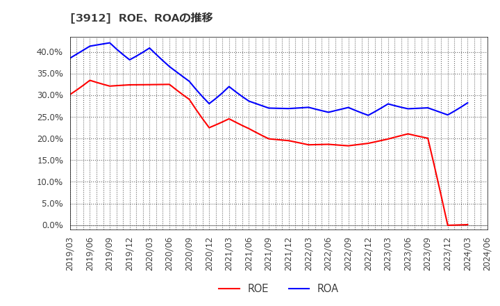 3912 (株)モバイルファクトリー: ROE、ROAの推移