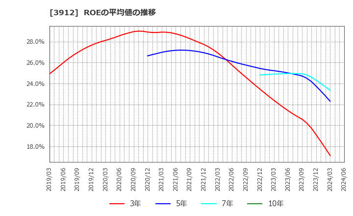 3912 (株)モバイルファクトリー: ROEの平均値の推移