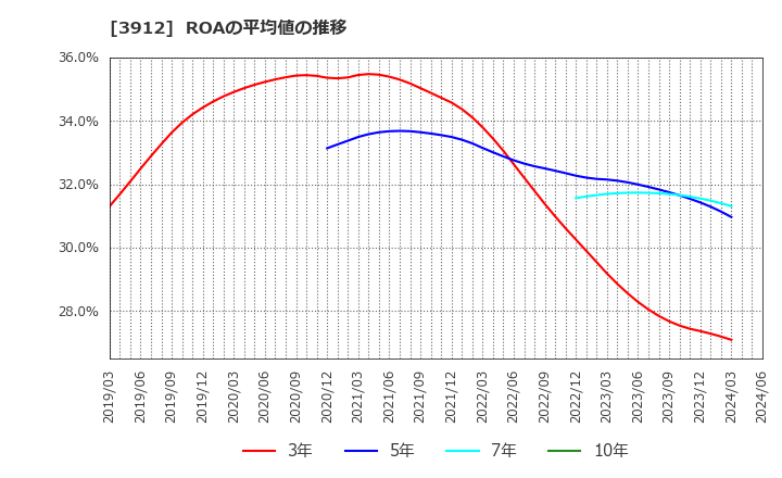 3912 (株)モバイルファクトリー: ROAの平均値の推移