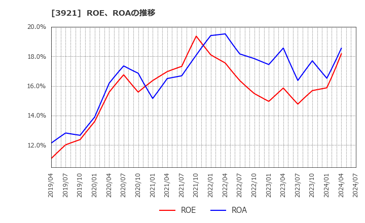 3921 (株)ネオジャパン: ROE、ROAの推移