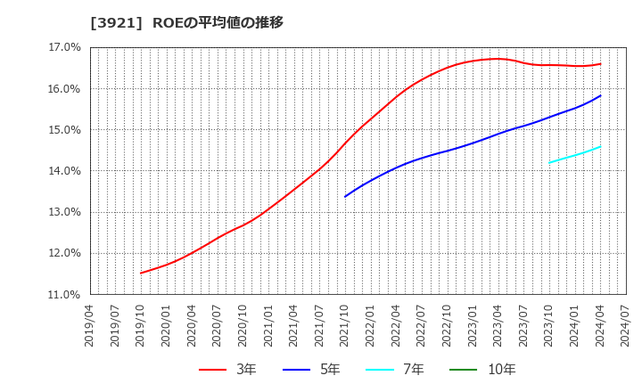 3921 (株)ネオジャパン: ROEの平均値の推移