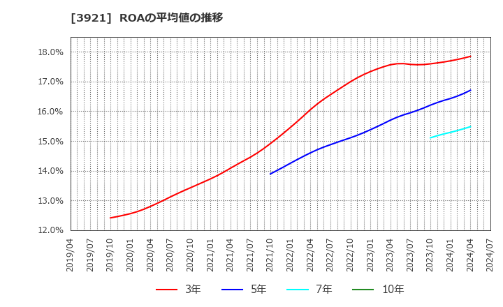 3921 (株)ネオジャパン: ROAの平均値の推移