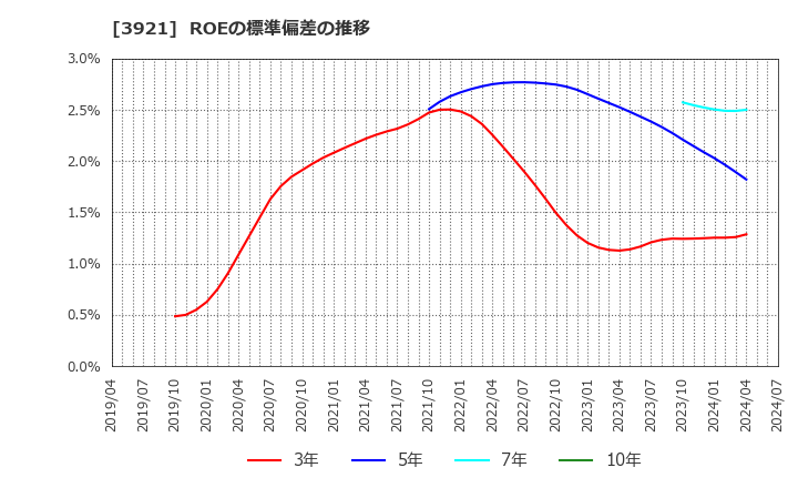3921 (株)ネオジャパン: ROEの標準偏差の推移