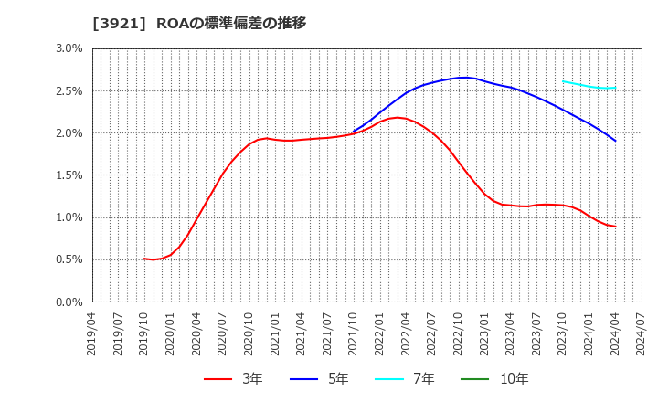 3921 (株)ネオジャパン: ROAの標準偏差の推移