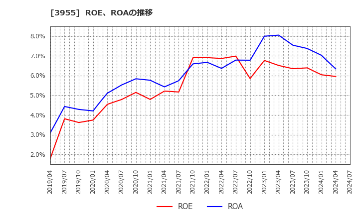 3955 (株)イムラ: ROE、ROAの推移