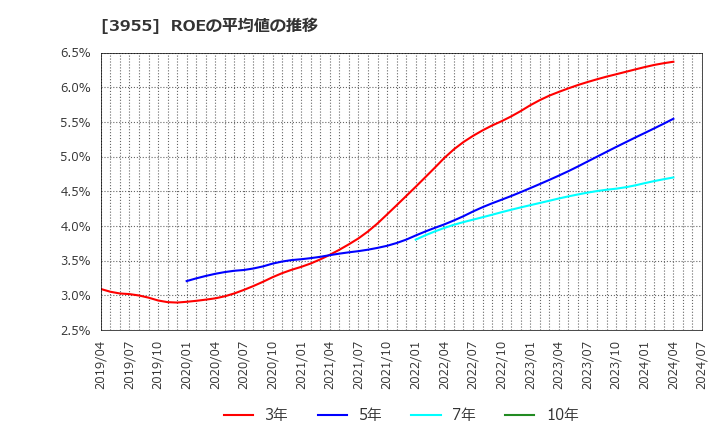 3955 (株)イムラ: ROEの平均値の推移