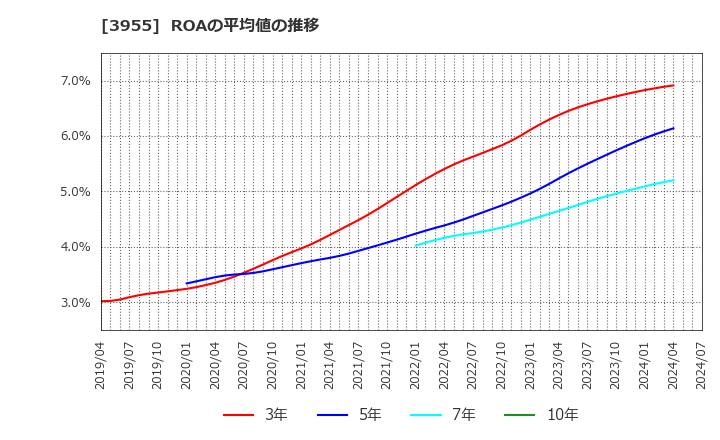 3955 (株)イムラ: ROAの平均値の推移