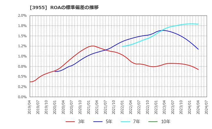 3955 (株)イムラ: ROAの標準偏差の推移