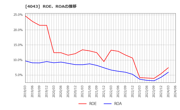 4043 (株)トクヤマ: ROE、ROAの推移