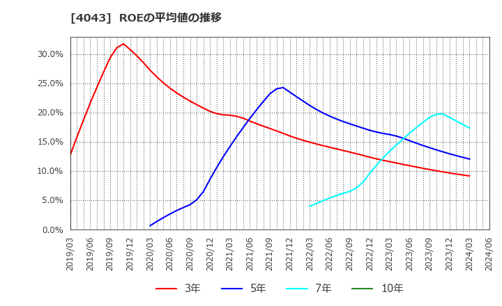 4043 (株)トクヤマ: ROEの平均値の推移