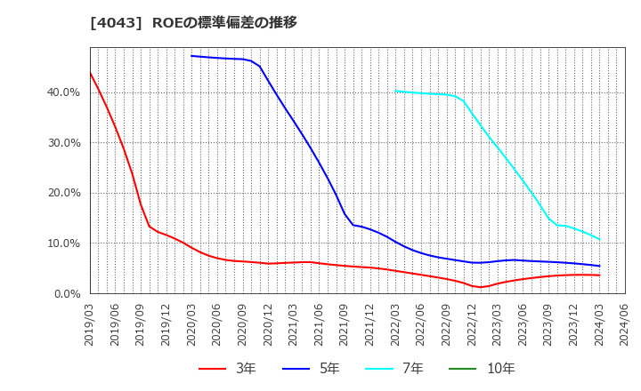 4043 (株)トクヤマ: ROEの標準偏差の推移