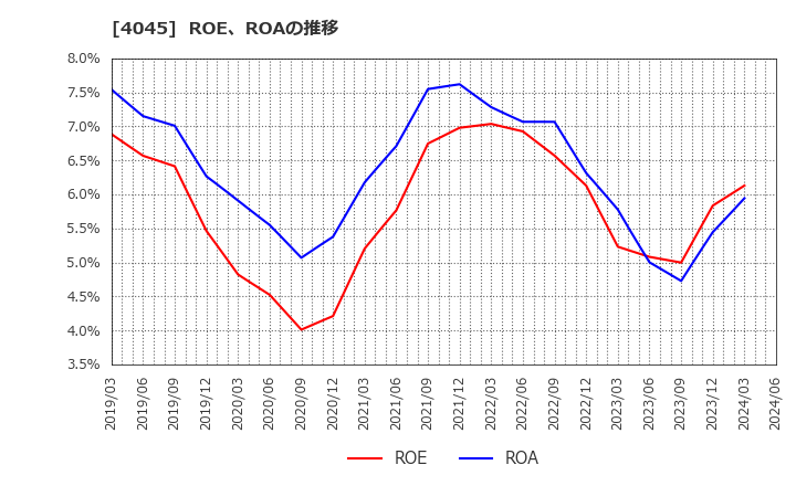 4045 東亞合成(株): ROE、ROAの推移