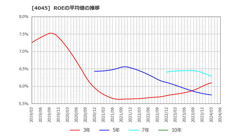 4045 東亞合成(株): ROEの平均値の推移