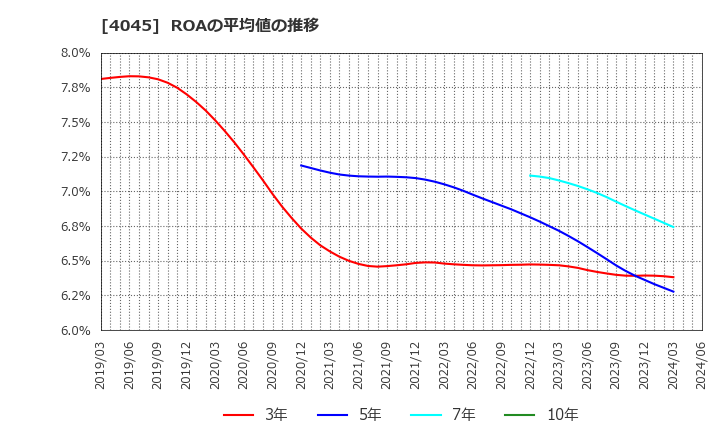 4045 東亞合成(株): ROAの平均値の推移