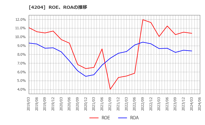 4204 積水化学工業(株): ROE、ROAの推移