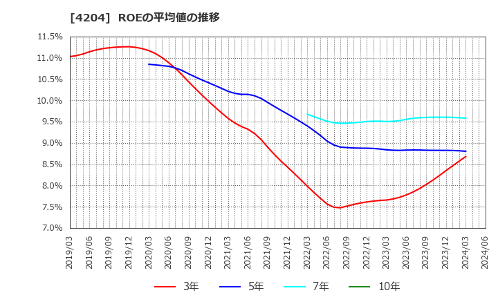4204 積水化学工業(株): ROEの平均値の推移