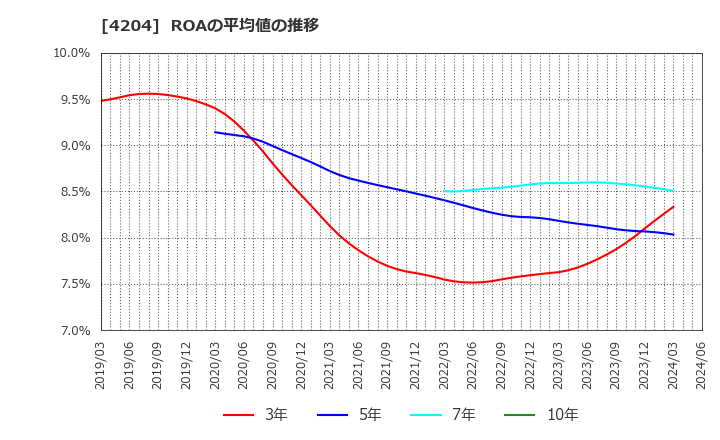 4204 積水化学工業(株): ROAの平均値の推移