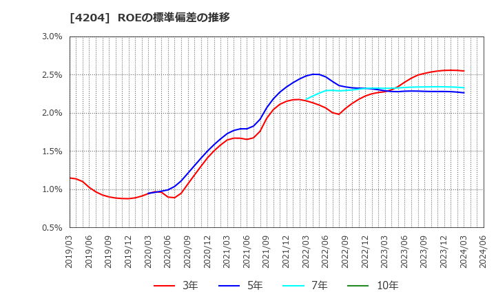 4204 積水化学工業(株): ROEの標準偏差の推移