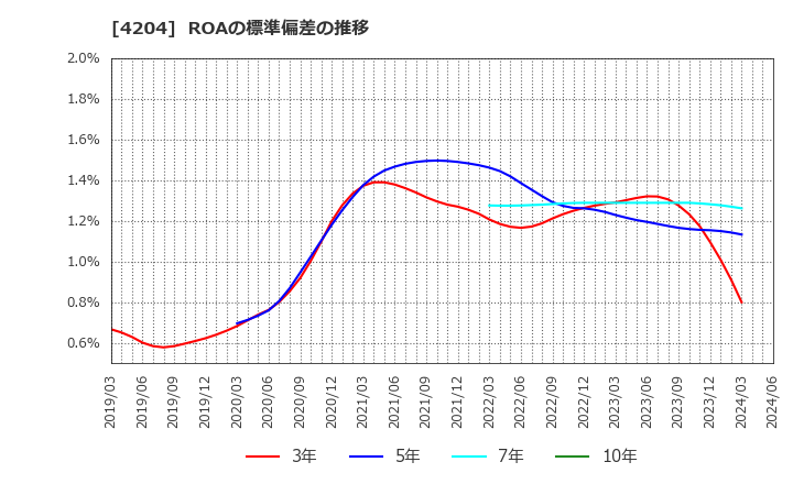 4204 積水化学工業(株): ROAの標準偏差の推移