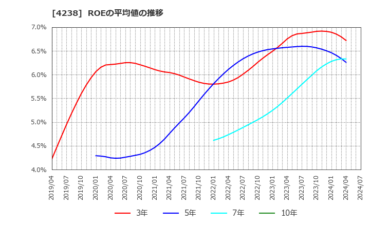 4238 ミライアル(株): ROEの平均値の推移