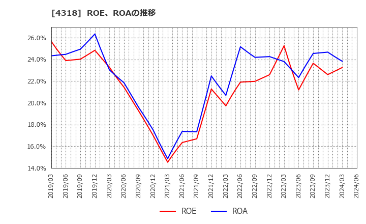 4318 (株)クイック: ROE、ROAの推移
