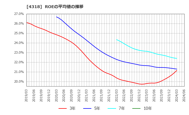 4318 (株)クイック: ROEの平均値の推移