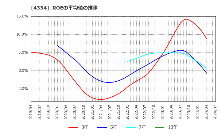 4334 (株)ユークス: ROEの平均値の推移