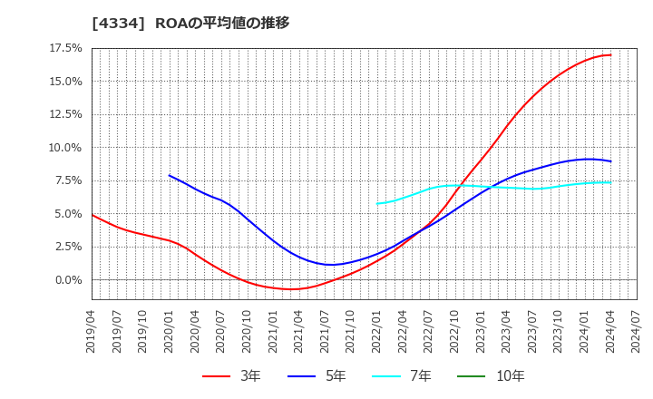 4334 (株)ユークス: ROAの平均値の推移