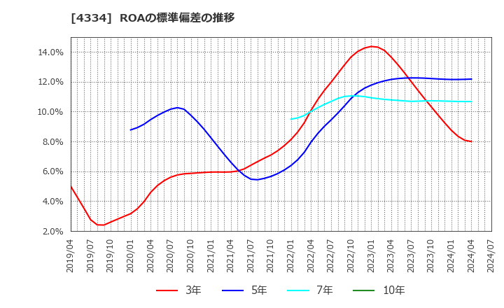 4334 (株)ユークス: ROAの標準偏差の推移