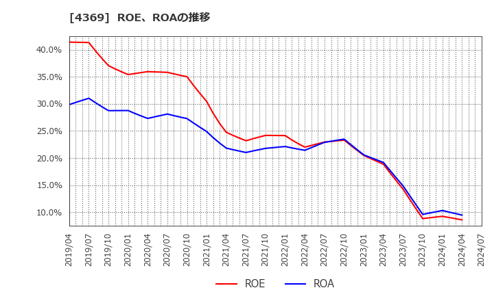 4369 (株)トリケミカル研究所: ROE、ROAの推移