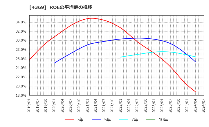 4369 (株)トリケミカル研究所: ROEの平均値の推移
