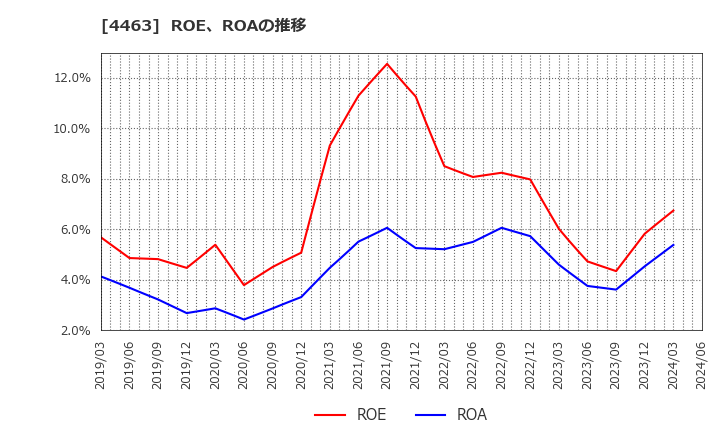 4463 日華化学(株): ROE、ROAの推移
