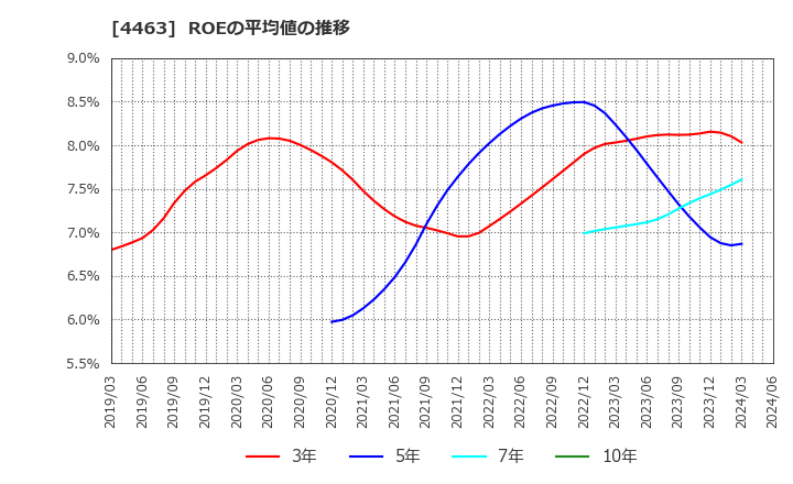 4463 日華化学(株): ROEの平均値の推移