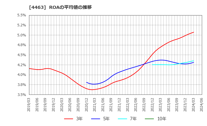 4463 日華化学(株): ROAの平均値の推移